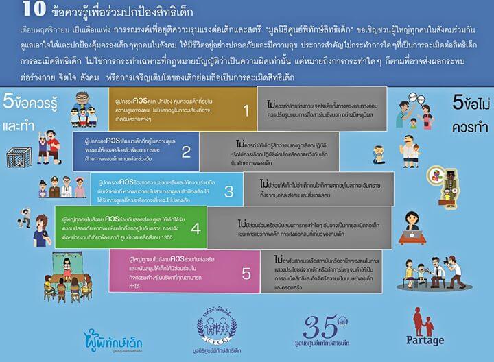 10 ข้อควรรู้เพื่อร่วมปกป้องสิทธิเด็ก