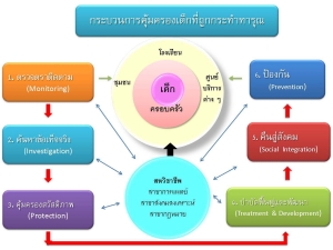 กระบวนการคุ้มครองเด็กที่ถูกกระทำทารุณ